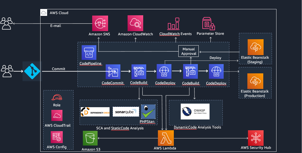 Building endtoend AWS DevSecOps CI/CD pipeline with open source SCA