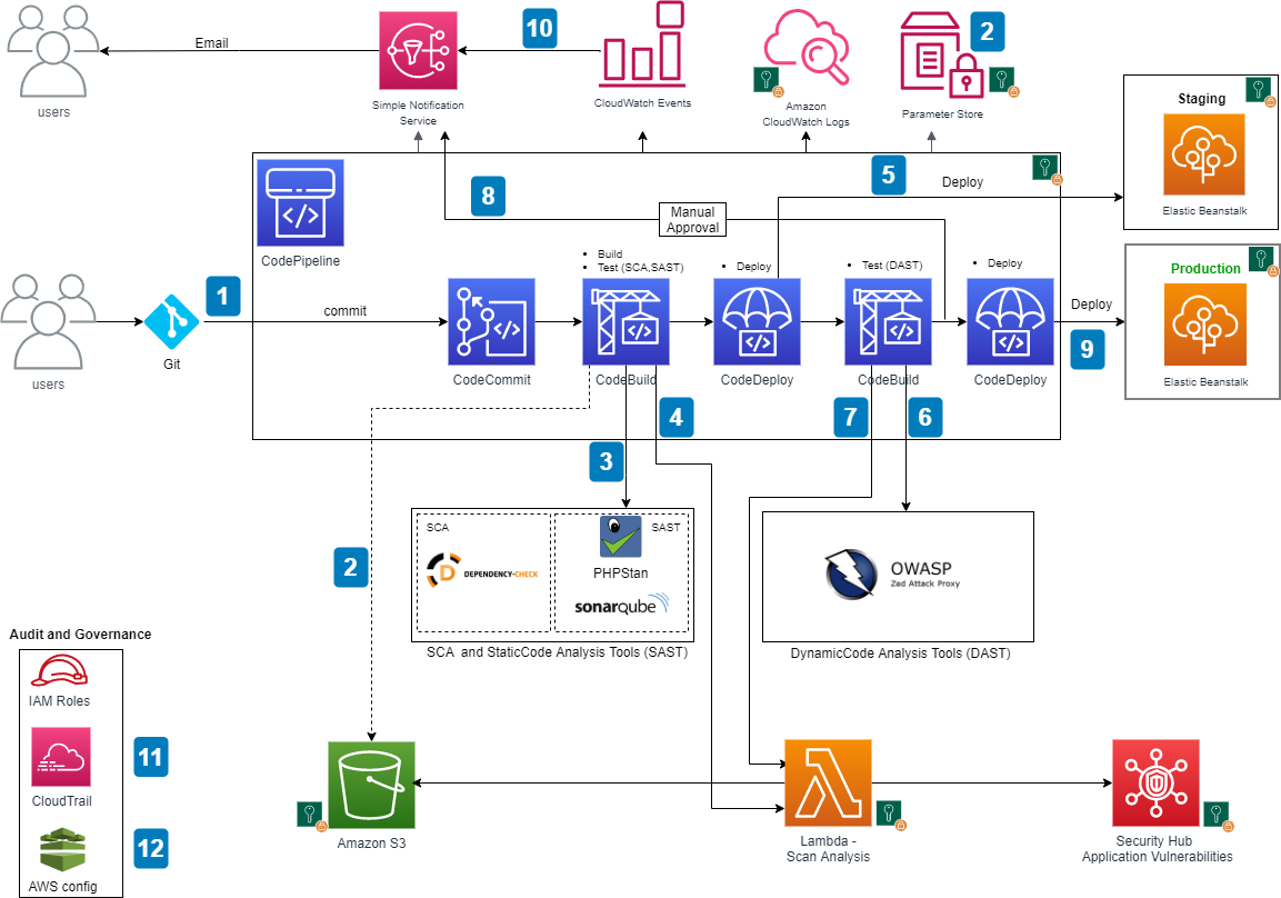 Setup Cicd Pipeline On Aws With Lambda And The Serverless Framework Vrogue