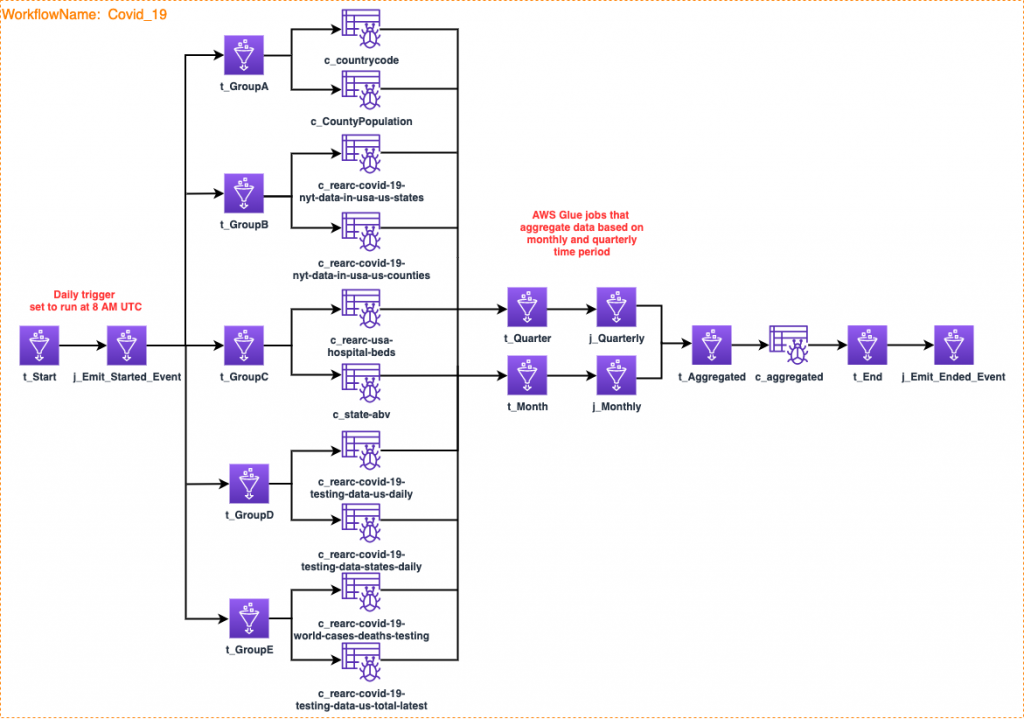 architecture diagram showing ETL process