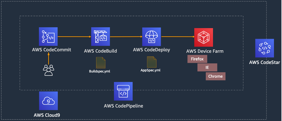 Figure 1: Deployment pipeline architecture