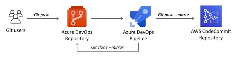 Solution architecture diagram