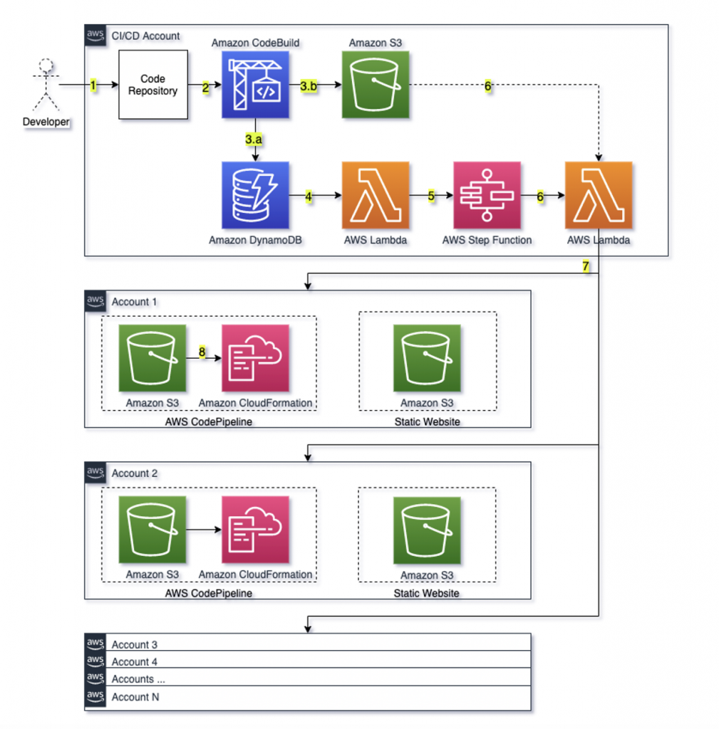 Dynamic multi-account pipeline solution architecture