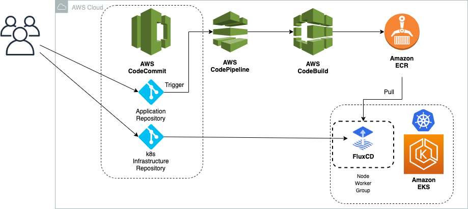 Architecture diagram for GitOps model