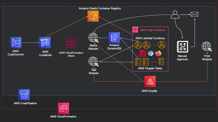 Serverless UI testing using Selenium, AWS Lambda, AWS Fargate, and AWS ...