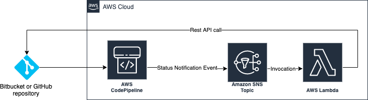 Solution Overveiw Architecture