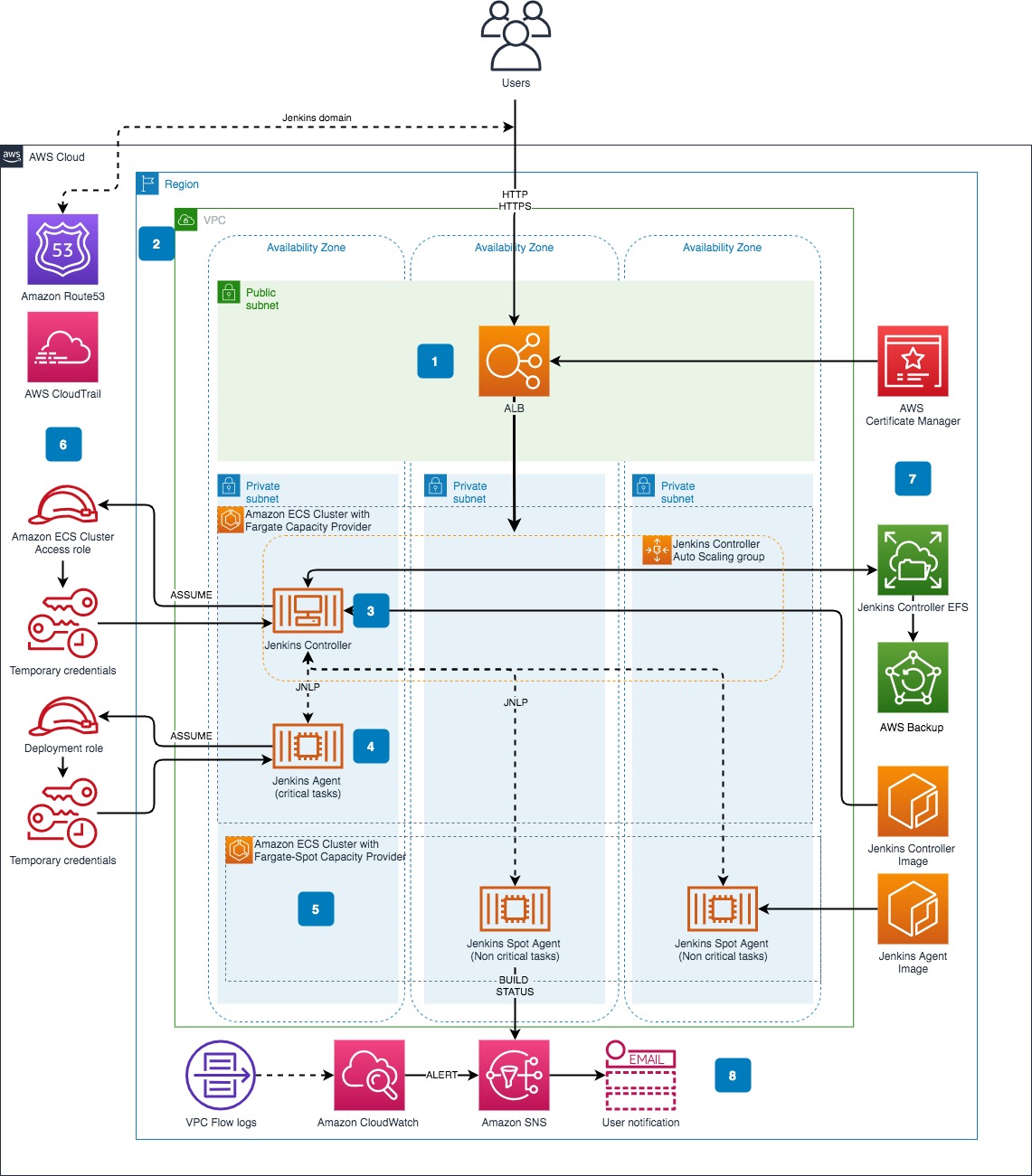 This diagram depicts the deployment architecture for Jenkins on AWS Fargate