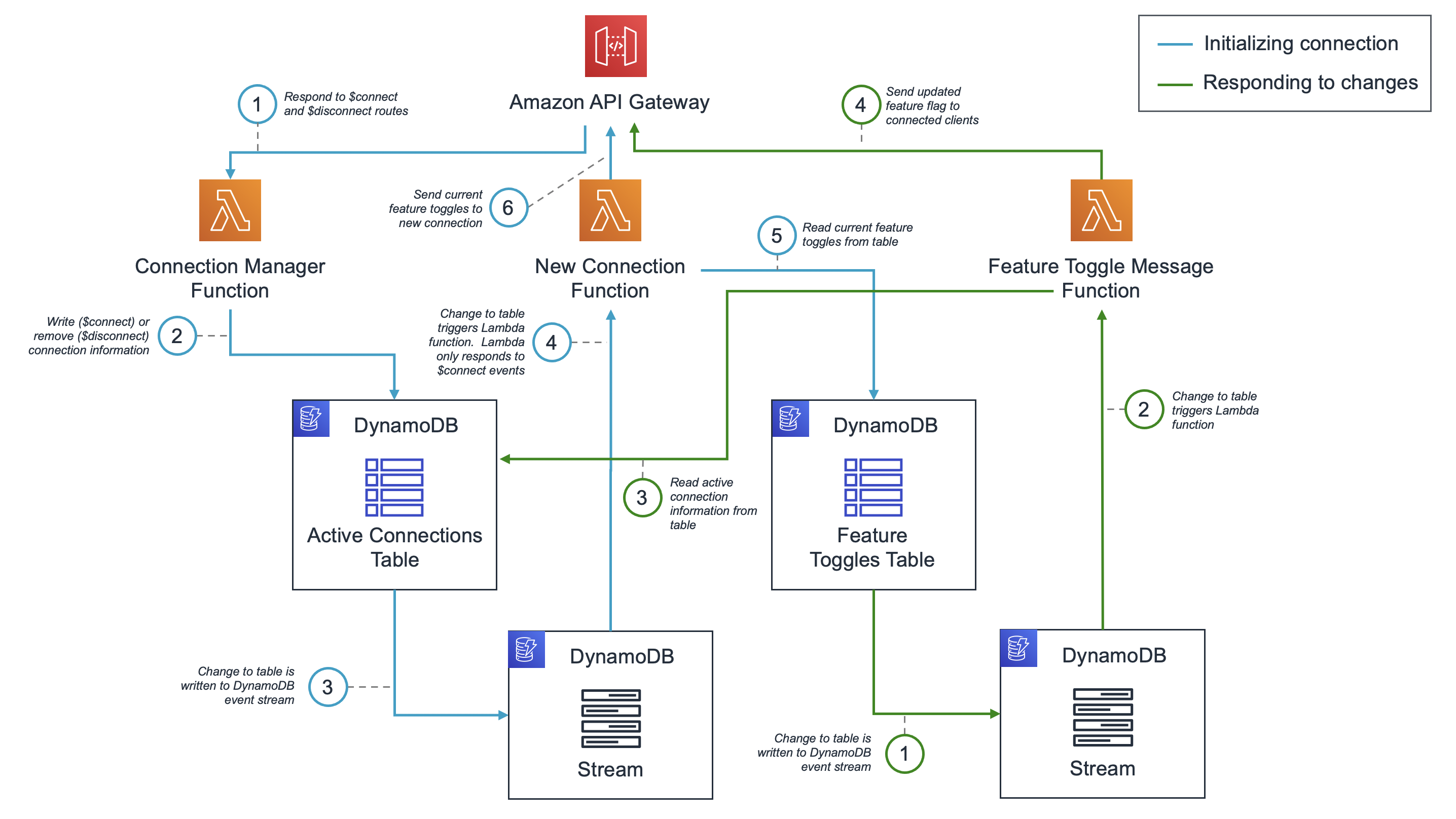 Feature toggle solution architecture