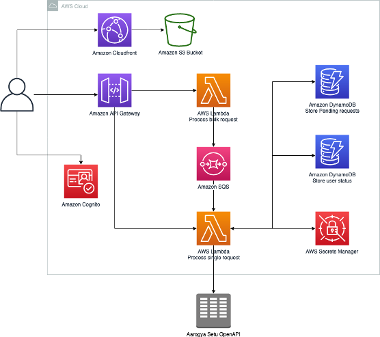 Solution architecture