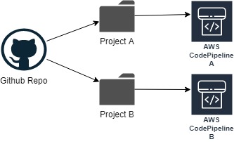 GitHub monorepo folder structure