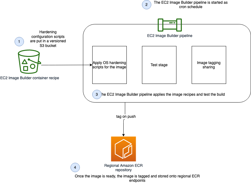 Build and Deploy Docker Images to AWS using EC2 Image Builder - Dustin Ward