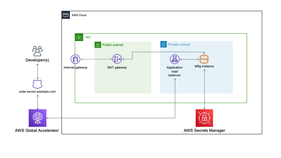 Architecture of the solution showing components and their linkages