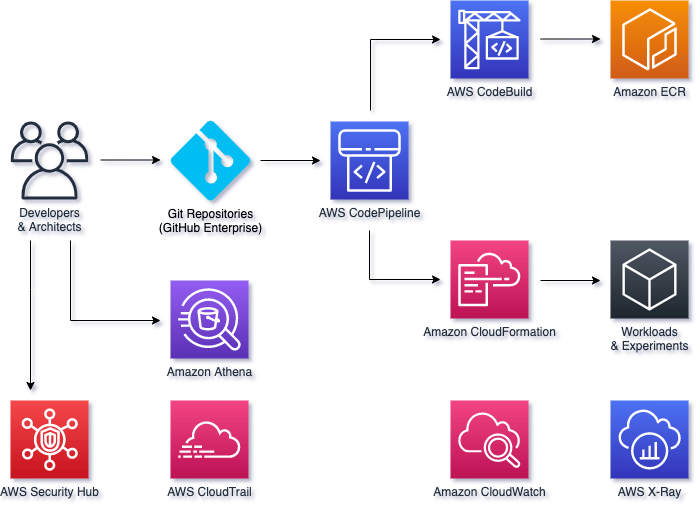 BigHat Reference Architecture