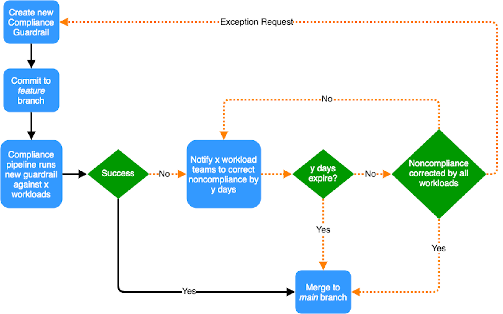 continuous compliance workflow