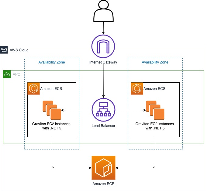 Build and deploy .NET web applications to ARM-powered AWS Graviton 2 ...