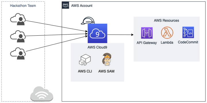 Hackathon Solution Overview