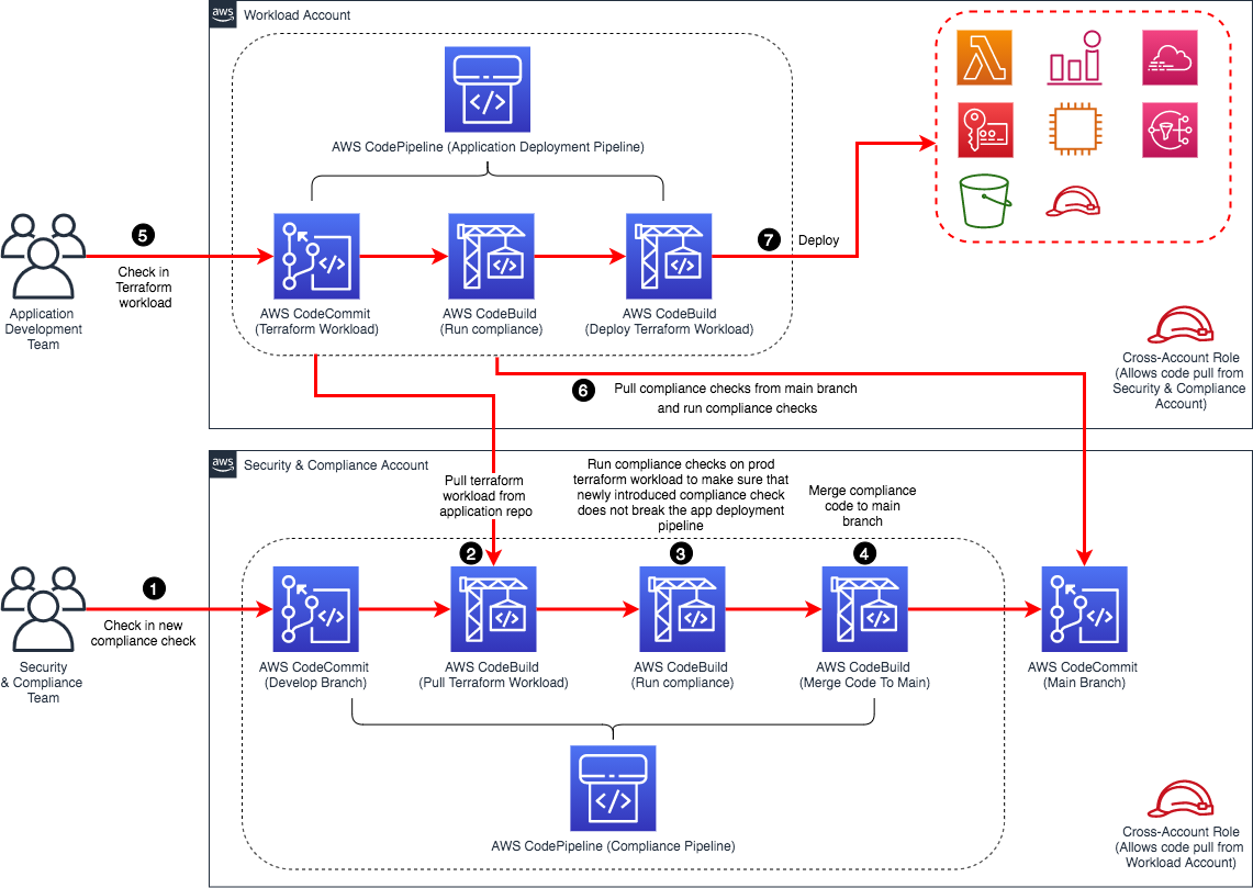 solution architecture diagram