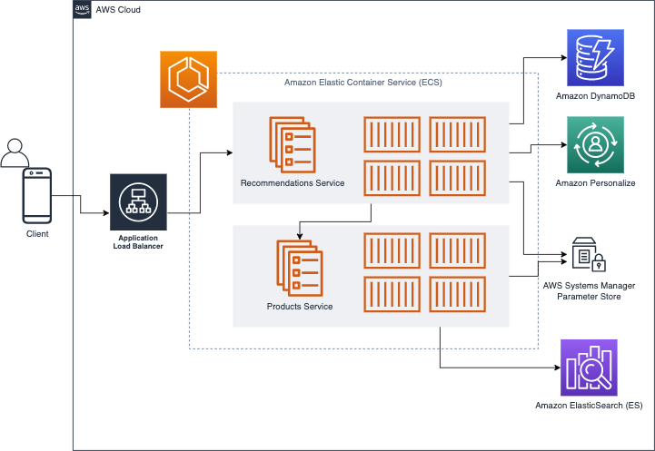 Recommendations Service architecture: ECS, DynamoDB, Personalize, SSM, Elasticsearch 