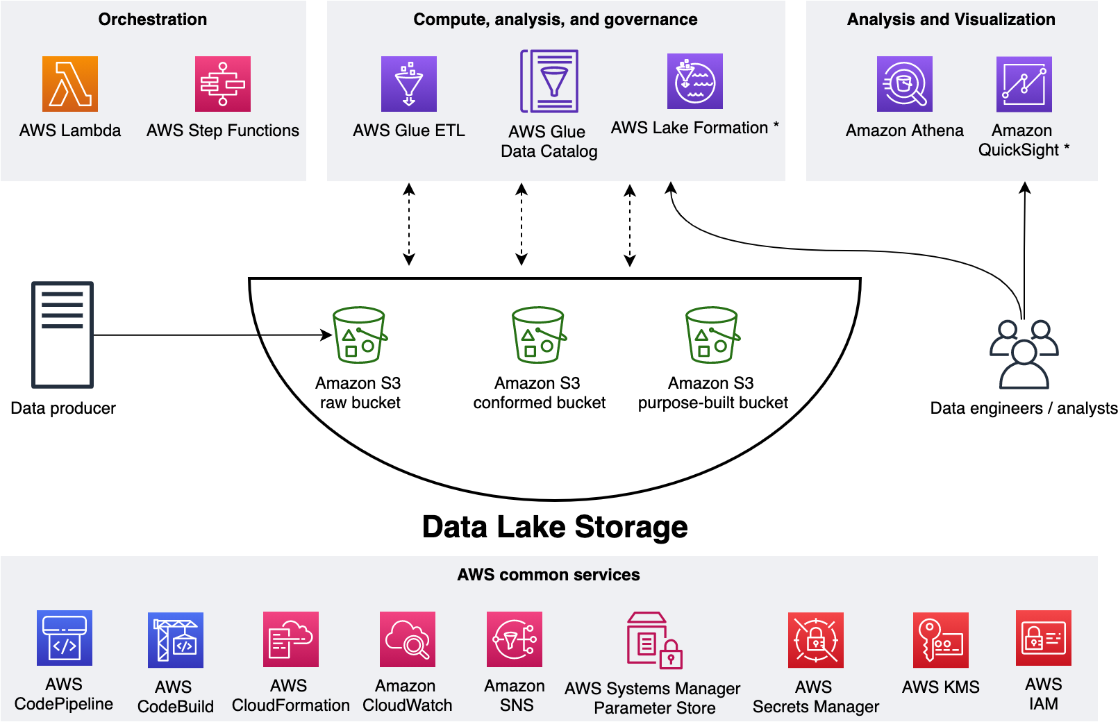 Aws Data Lake Architecture Diagram Examples