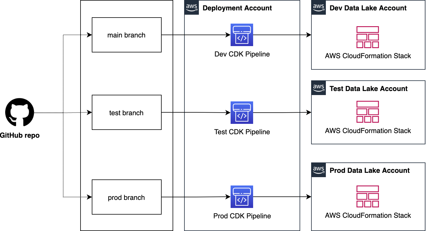 Centralized deployment