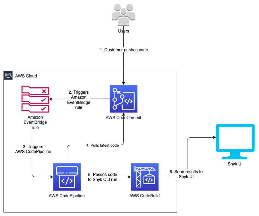 snyk architecture codepipeline