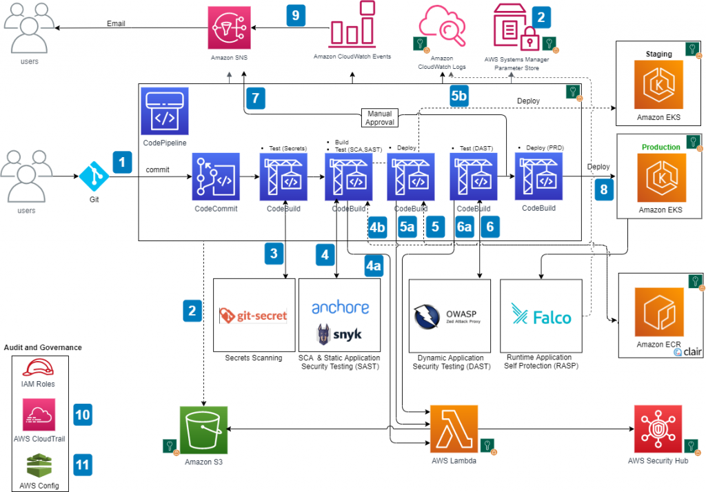 Containers devsecops pipeline architecture