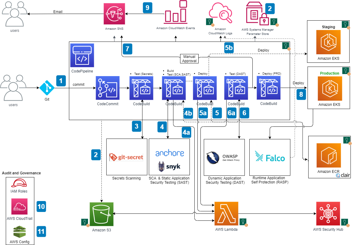 Containers devsecops pipeline architecture