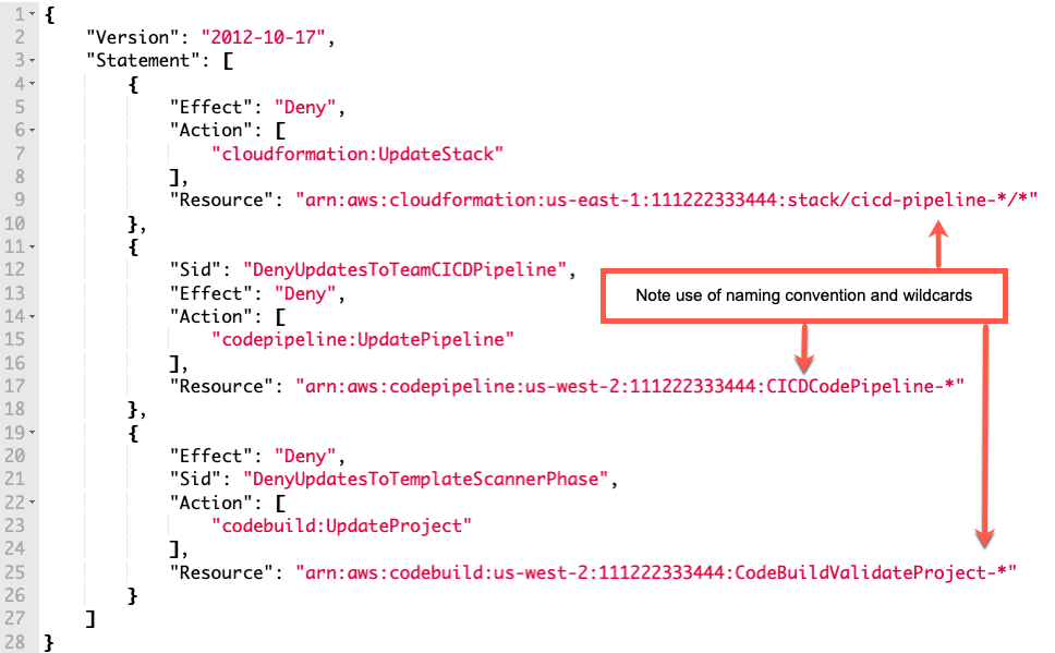 Example IAM policy highlighting how to deny updates to stacks and pipeline resources