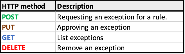 Table containing HTTP verbs for exceptions endpoint