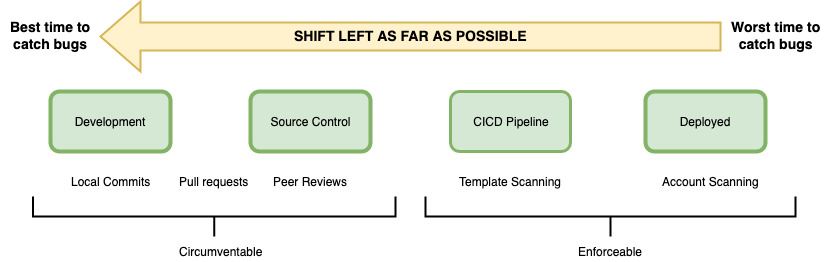 Diagram showing Shift-left approach