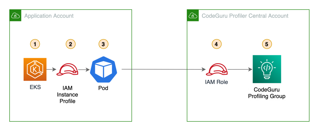 Cross Account CodeGuru profiler using an EKS node IAM instance profile