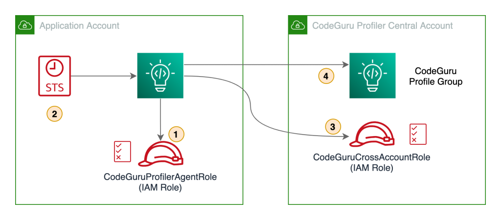 Multi-account CodeGuru profiling