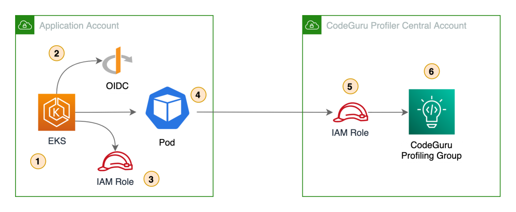 Cross Account CodeGuru profiler using IAM roles for service accounts