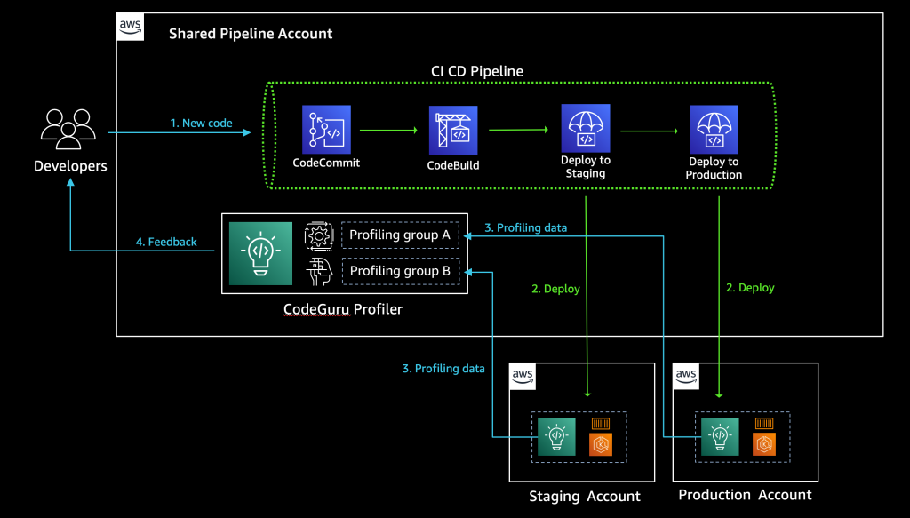 Diagram with multi-account CI/CD pipeline and central CodeGuru Profiler dashboard