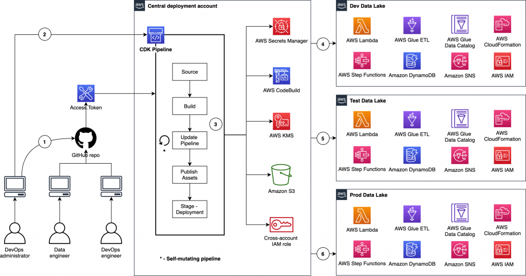 Deploying data lake ETL jobs using CDK Pipelines