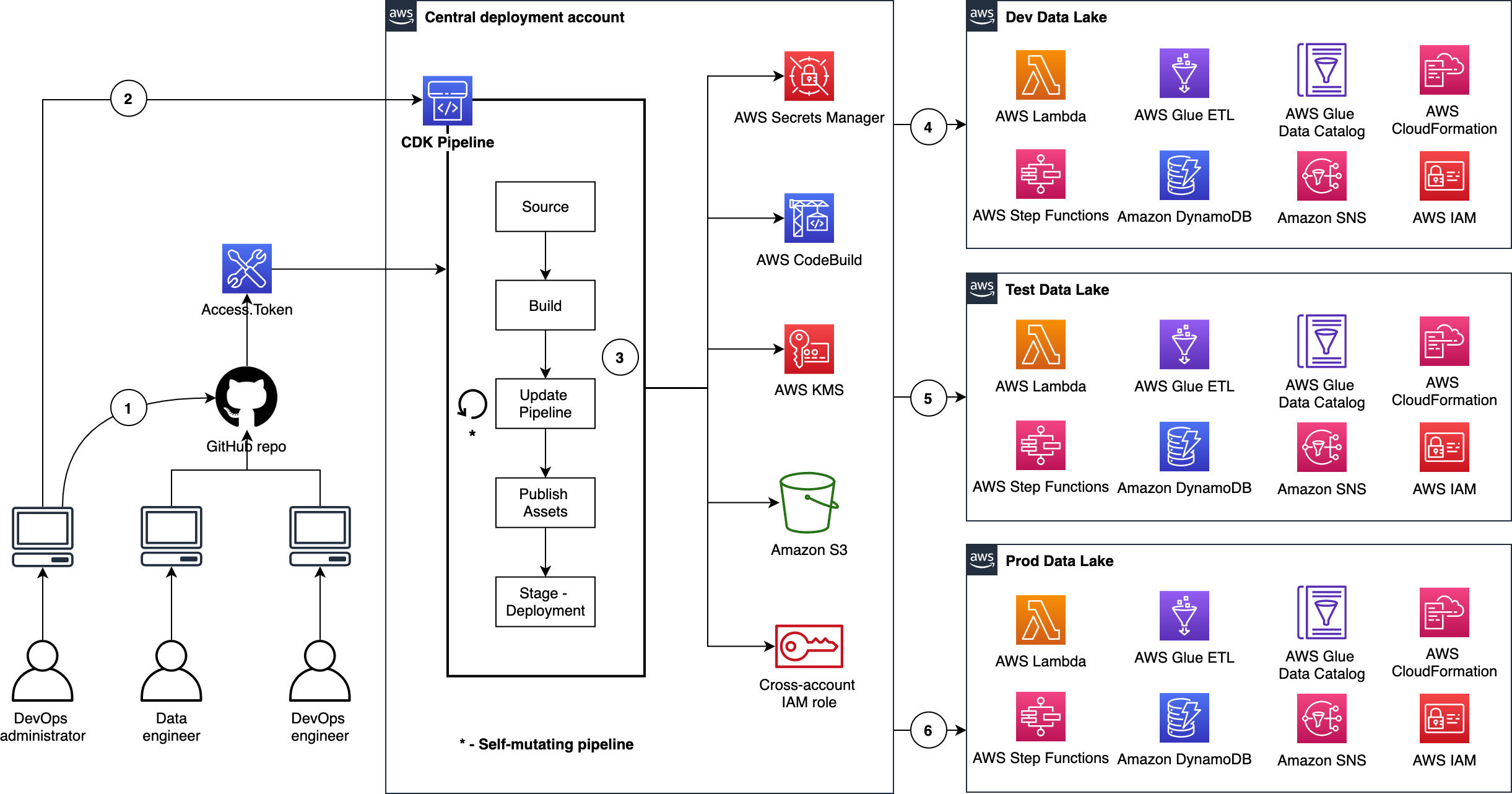 Deploying data lake ETL jobs using CDK Pipelines