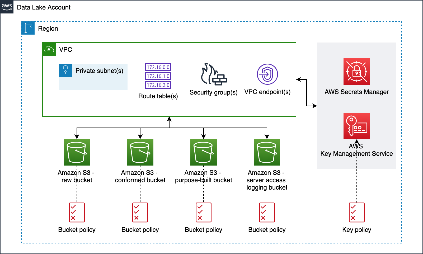 Data Lake Infrastructure