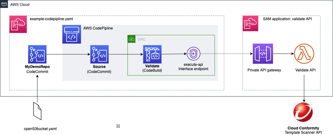 example codepipeline architecture provided by the accompanying github solution