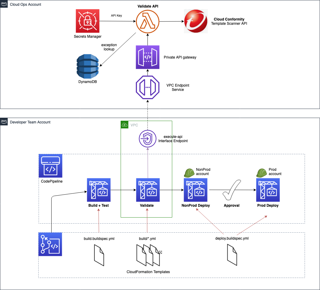 architecture diagram central api for cloud conformity template scanning