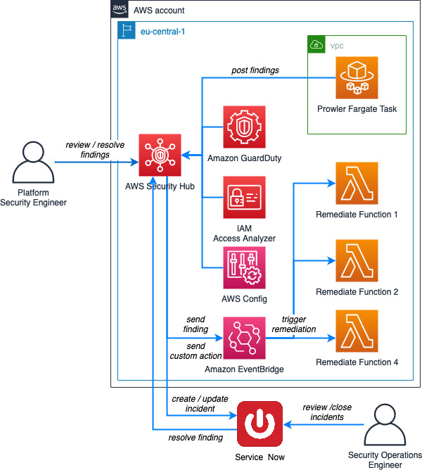 Automated remediation solution architecture HDI