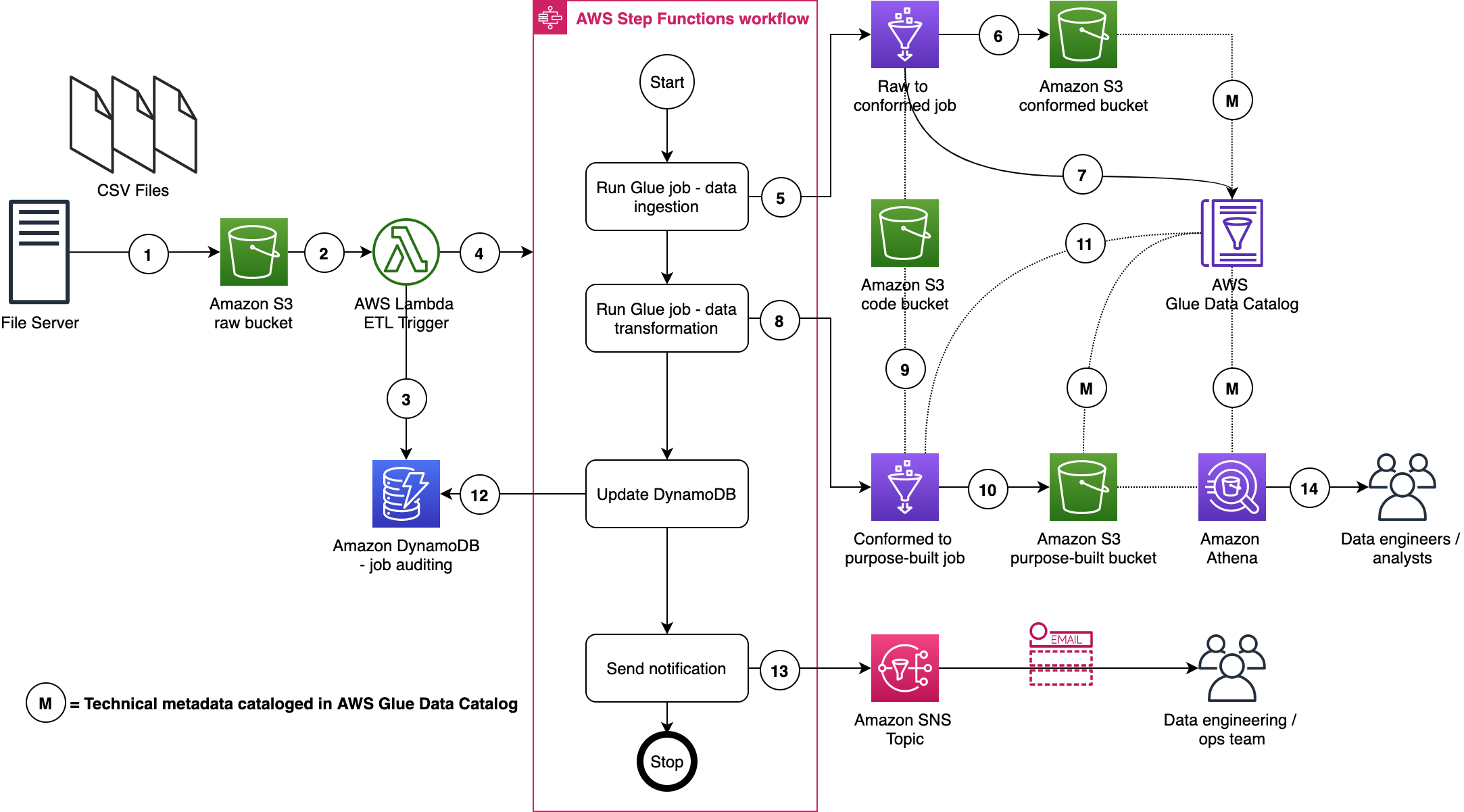 AWS Glue ETL Jobs