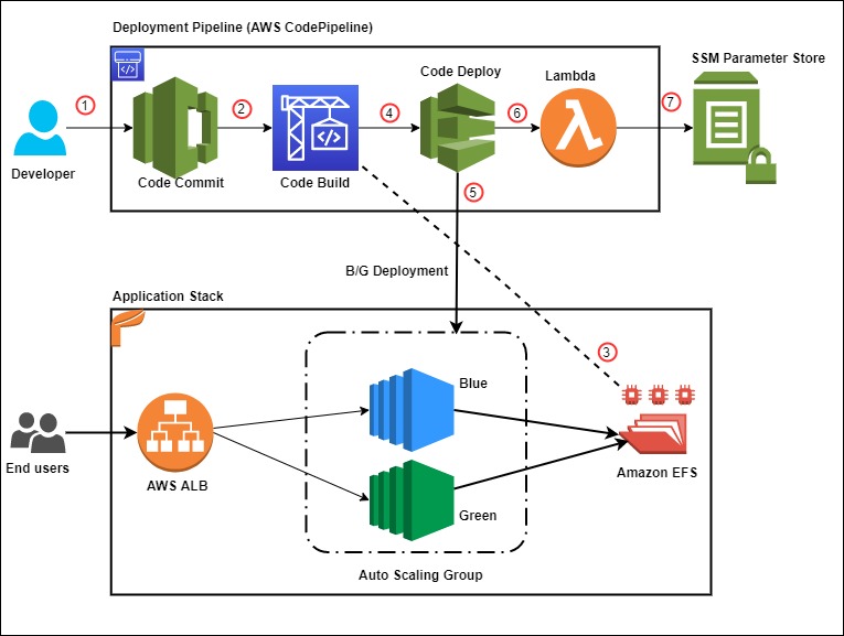 AWS-Developer Latest Exam Question