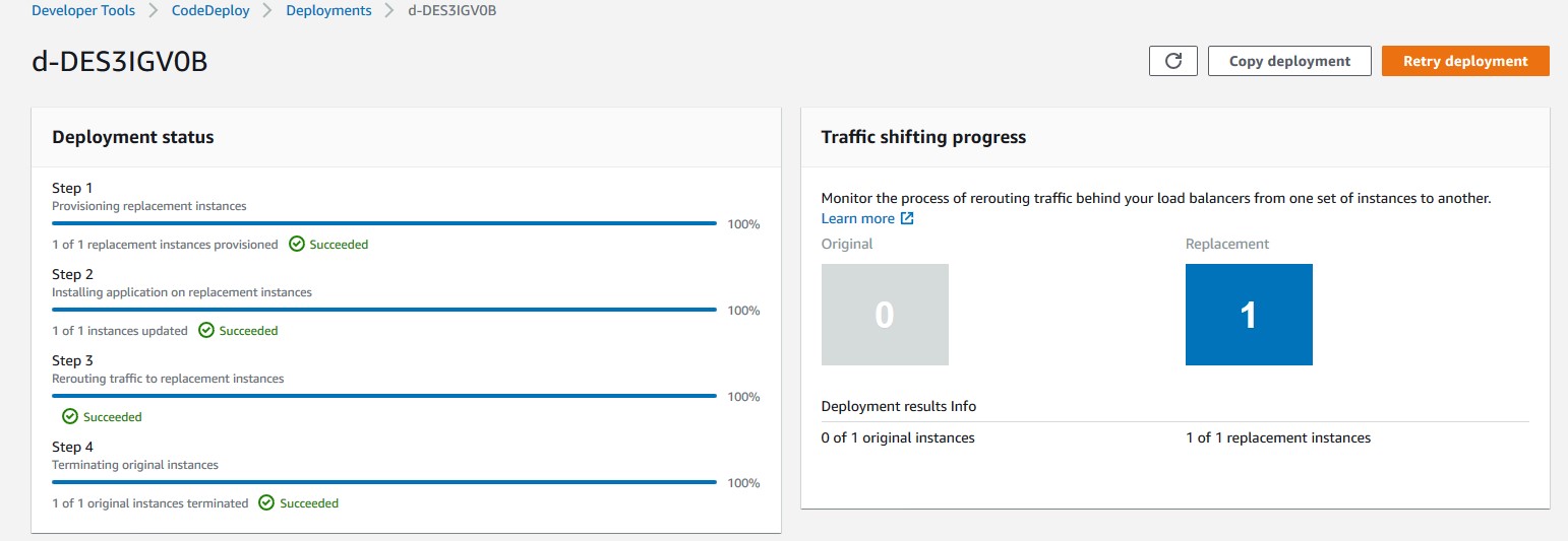 AWS CodeDeploy console view of a Blue/Green CodeDeploy deployment on Ec2