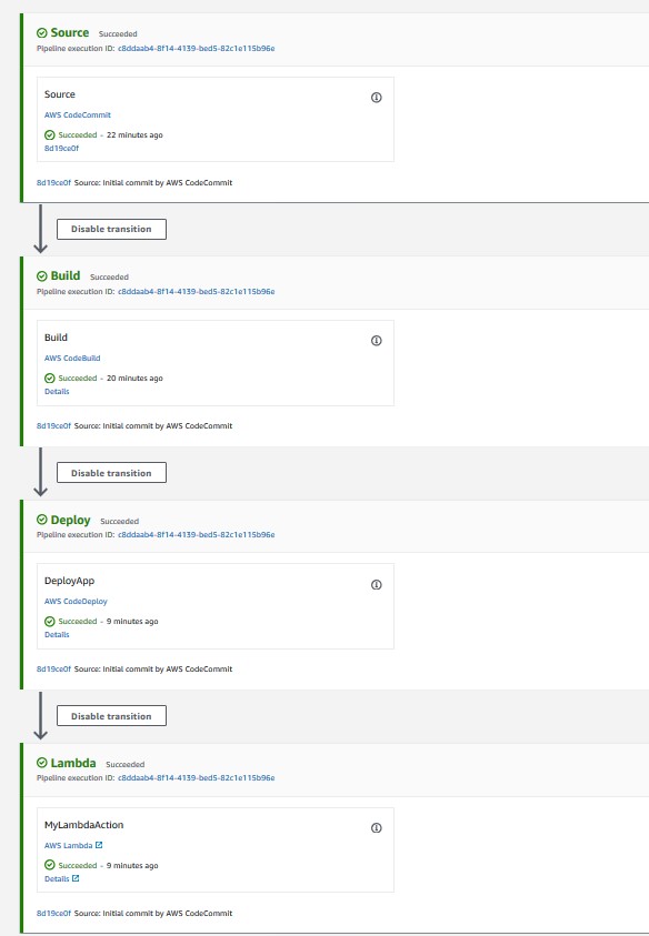 CodePipeline console showing execution status of all stages