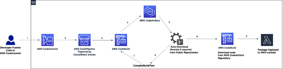 aws-codeartifact-pipeline