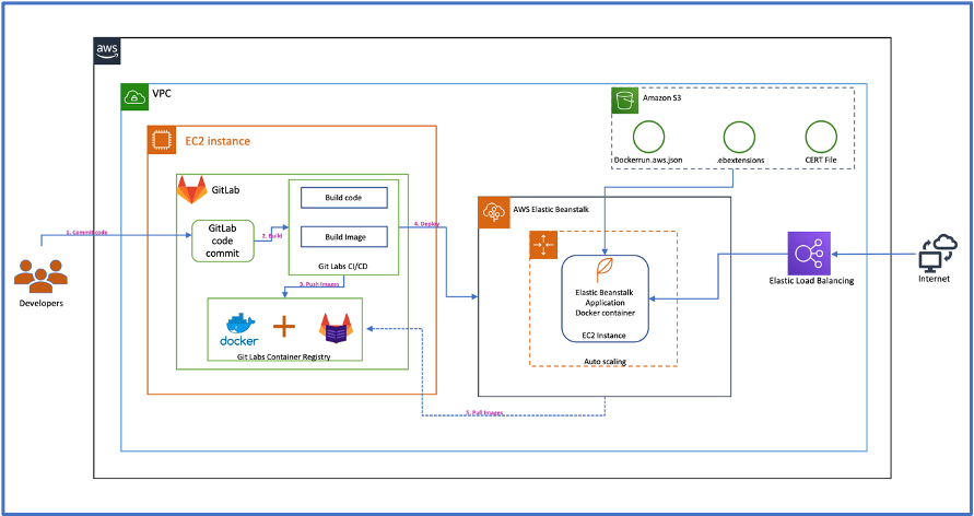 Architecture diagram