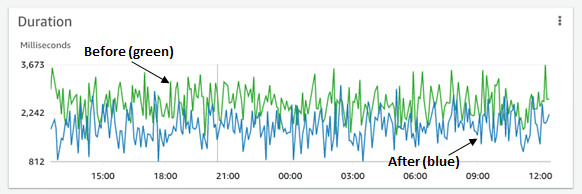 This image shows the duration change while running the Lambda function for 1 day.