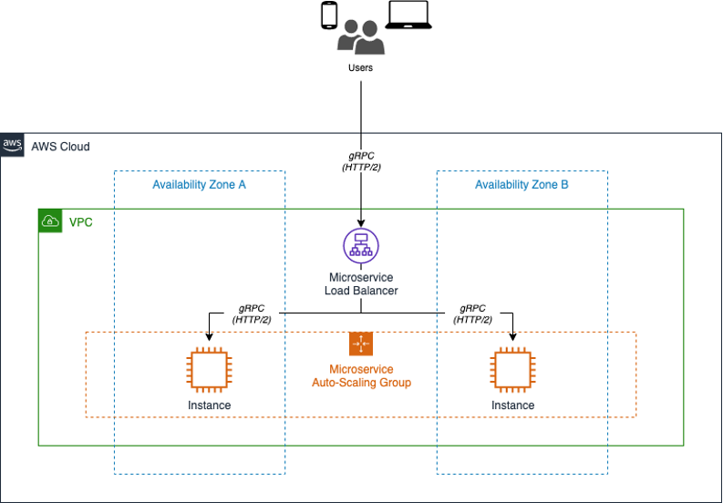 Shows the communication flow of gRPC traffic from users through an ALB to EC2 instances.