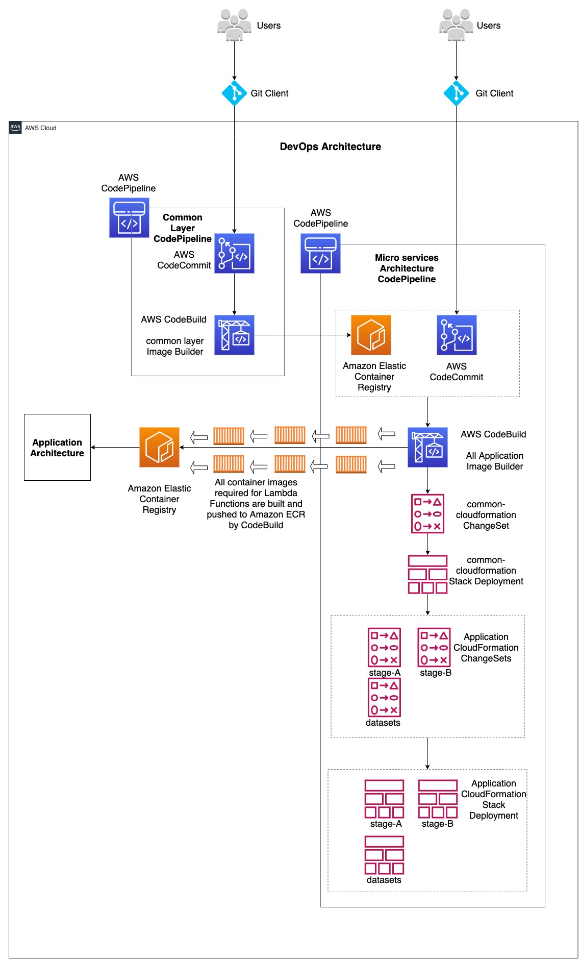 Lambda-docker-images-DevOps-Architecture