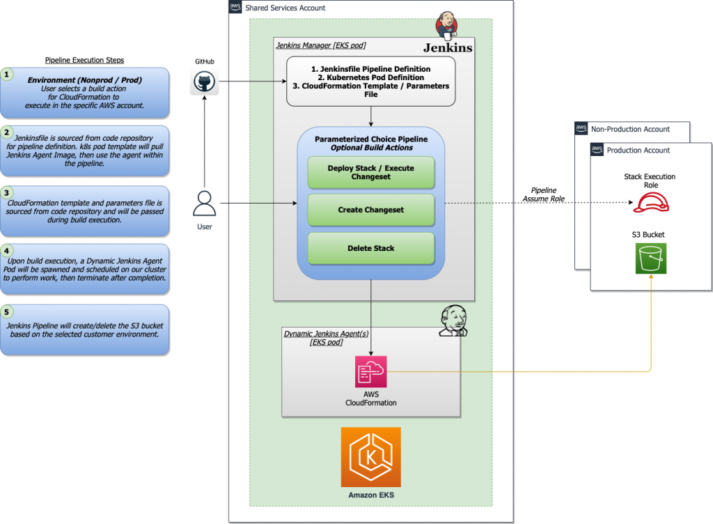 Solution Architecture diagram