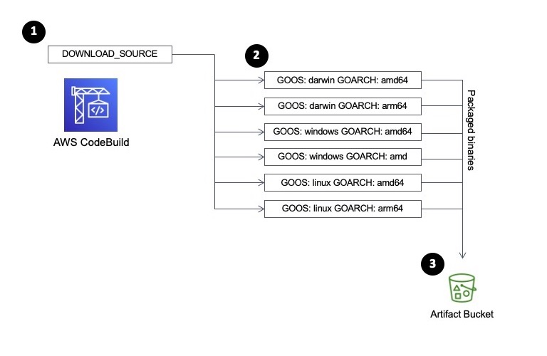 Target crossplatform Go builds with AWS CodeBuild Batch builds Noise